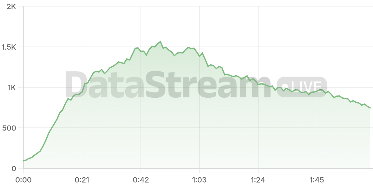 Grafico de conectados del stream