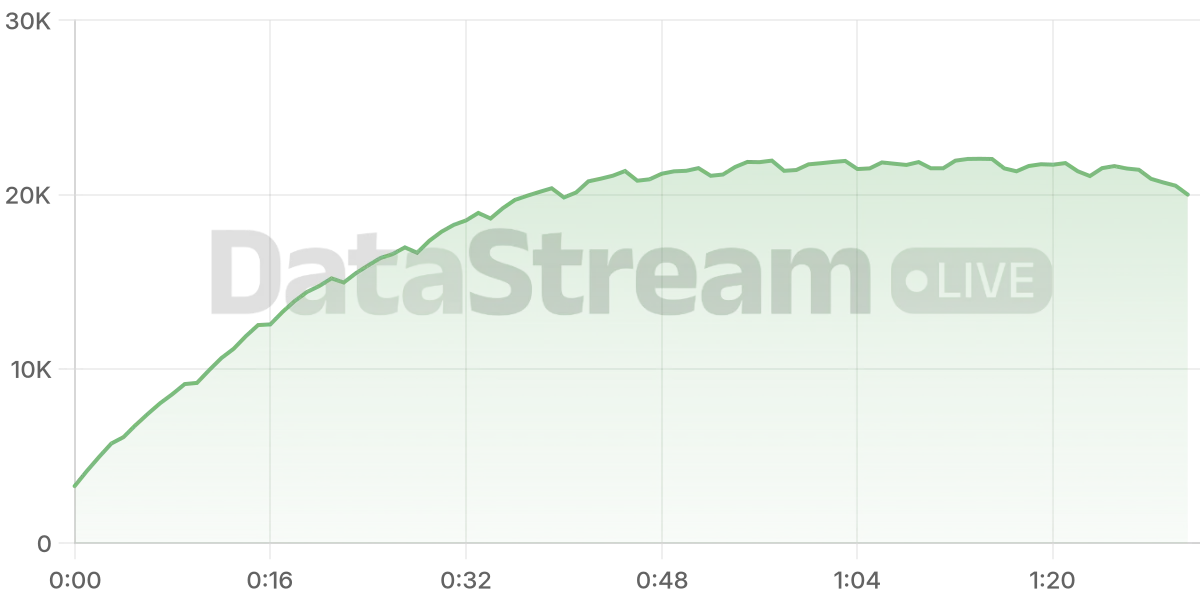 Grafico de conectados del stream