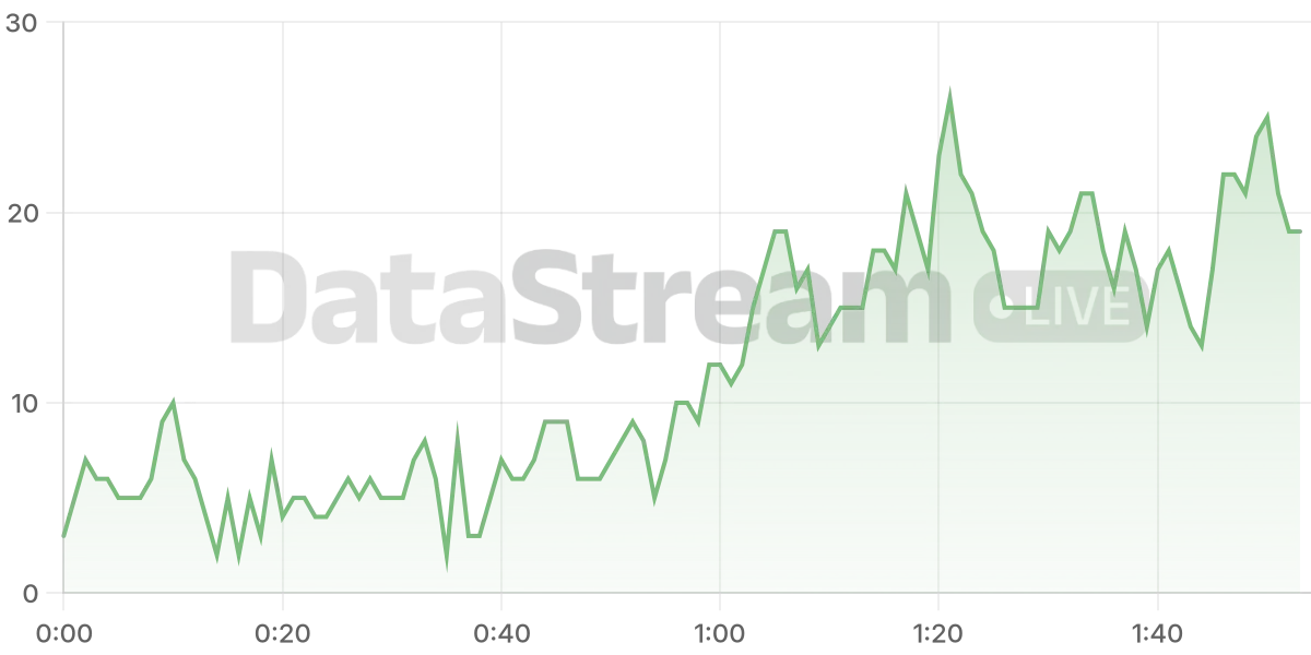 Grafico de conectados del stream