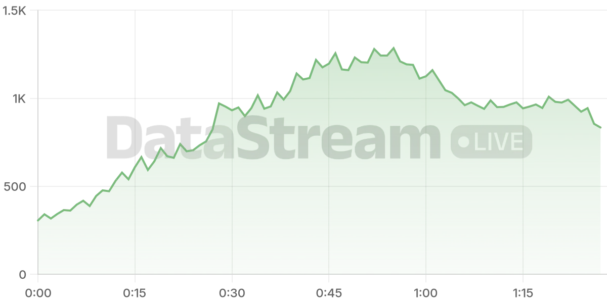 Grafico de conectados del stream
