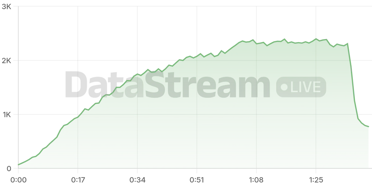 Grafico de conectados del stream