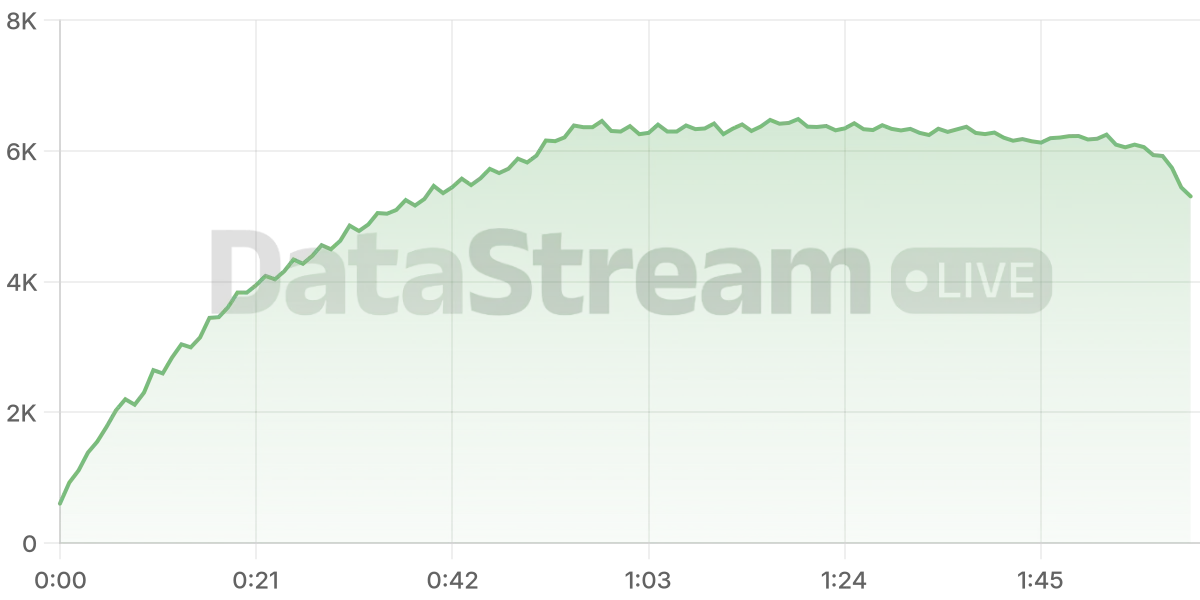 Grafico de conectados del stream