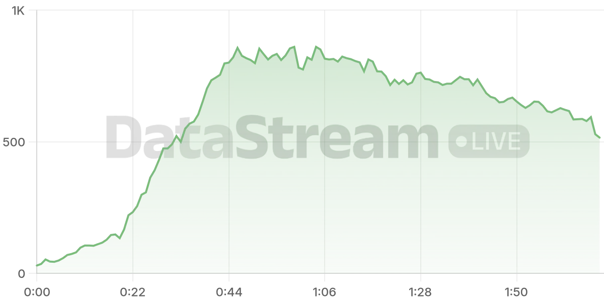 Grafico de conectados del stream