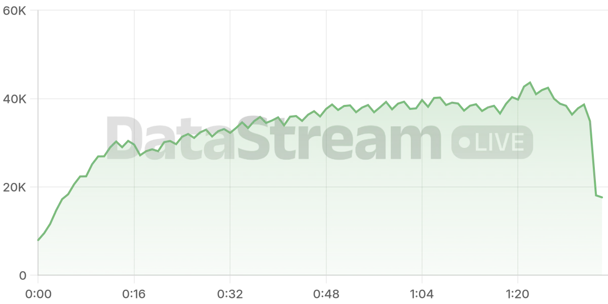Grafico de conectados del stream