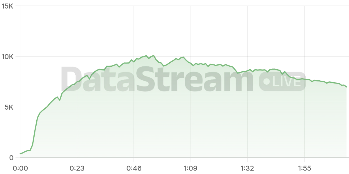 Grafico de conectados del stream