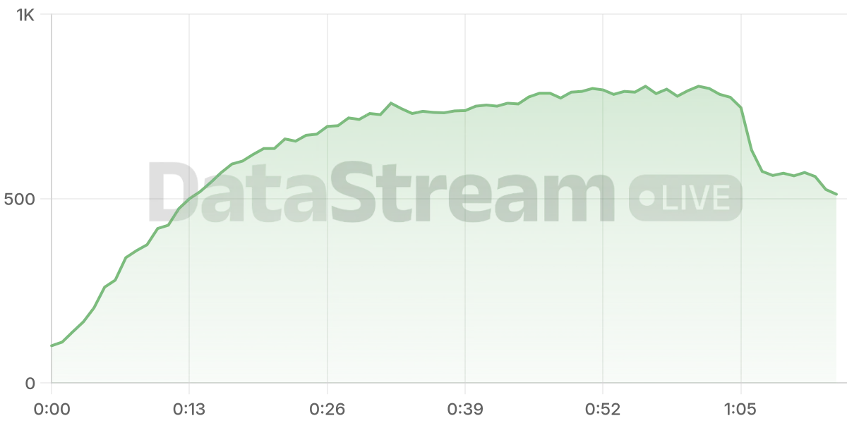 Grafico de conectados del stream