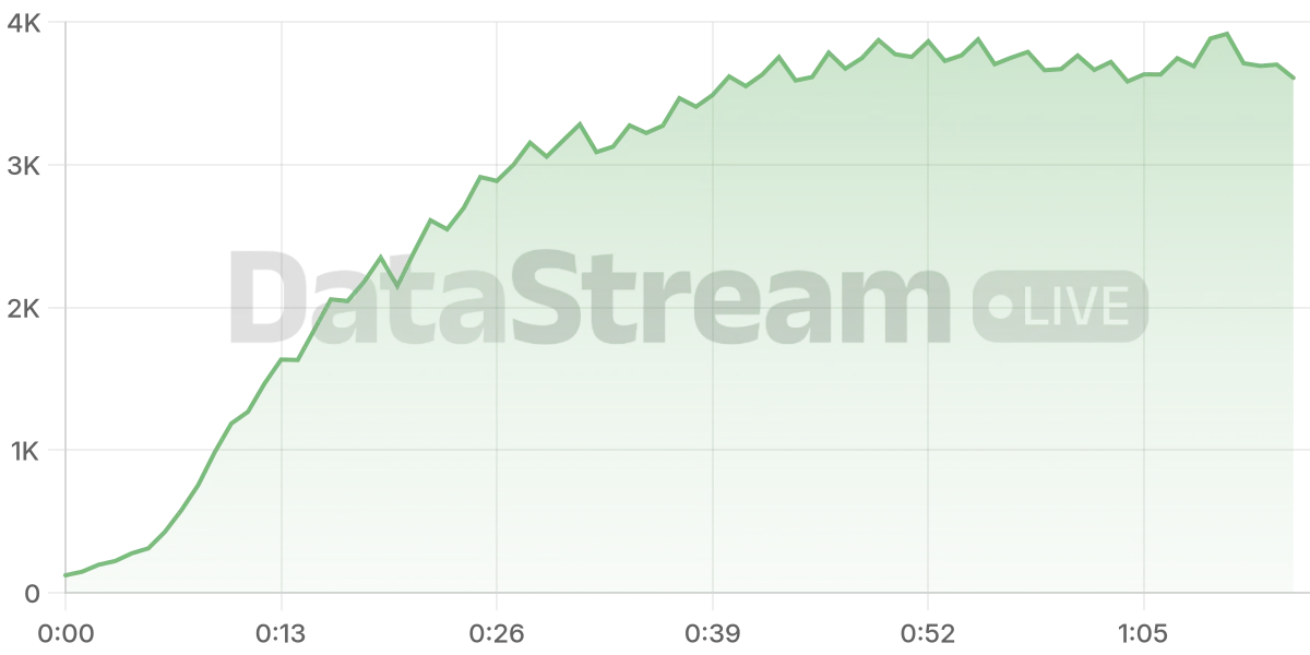Grafico de conectados del stream
