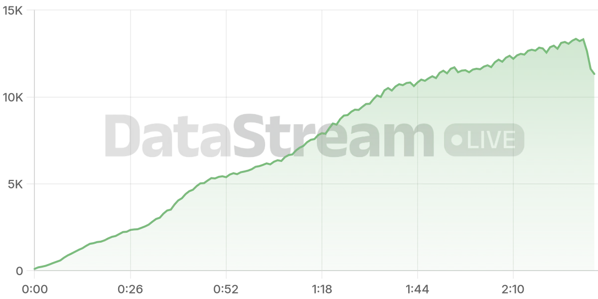 Grafico de conectados del stream