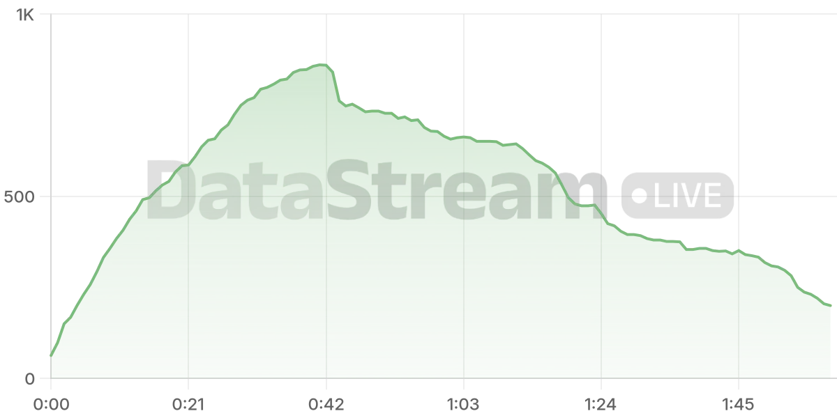 Grafico de conectados del stream