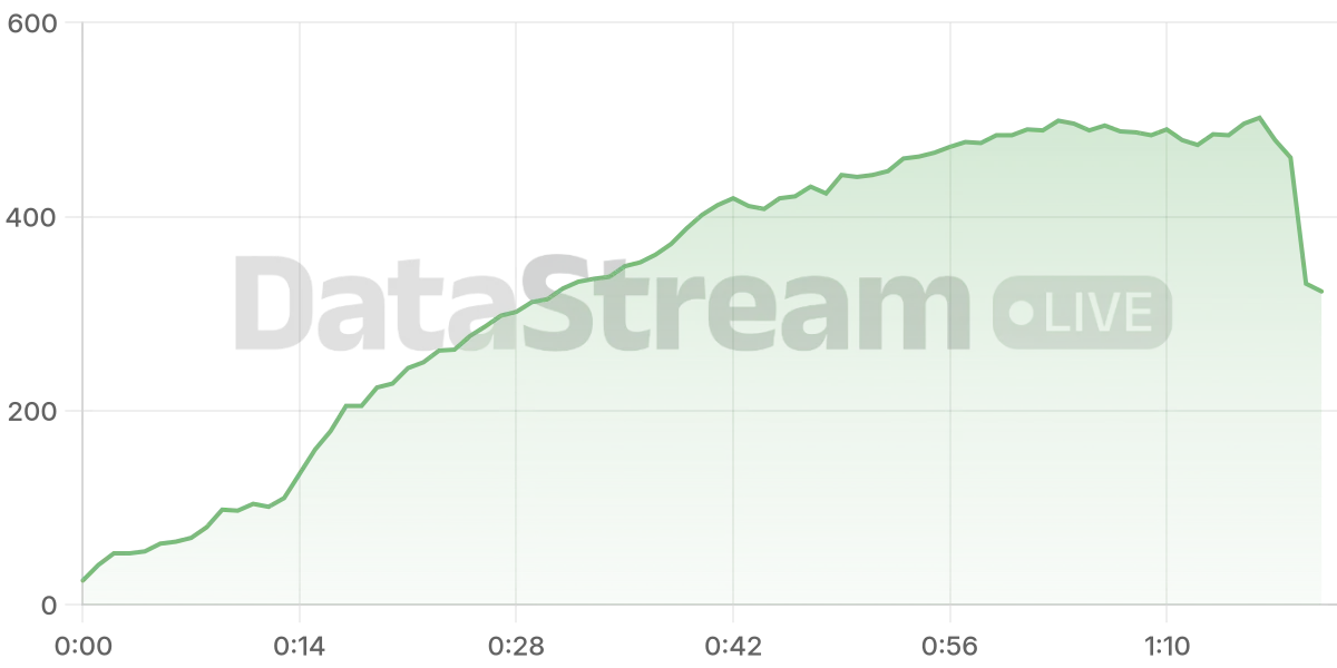Grafico de conectados del stream