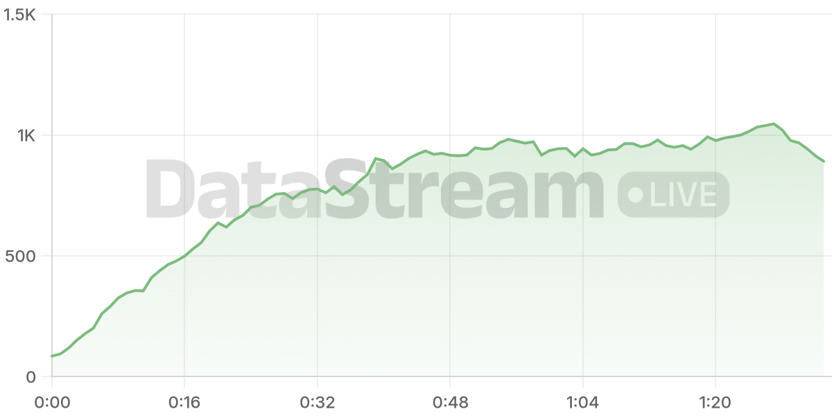Grafico de conectados del stream