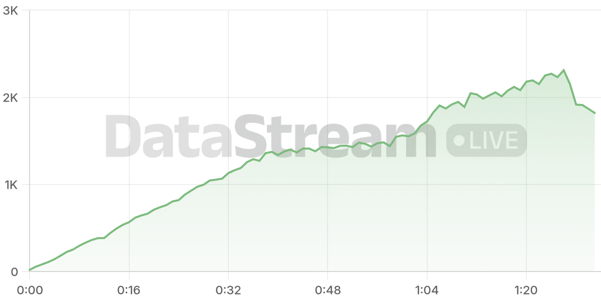 Grafico de conectados del stream