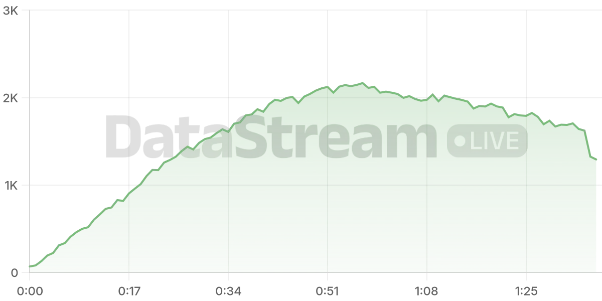 Grafico de conectados del stream
