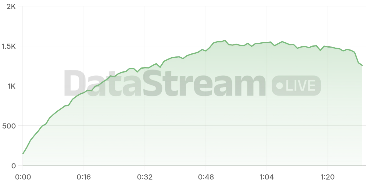Grafico de conectados del stream