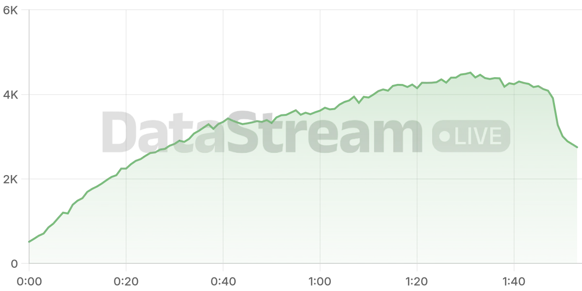 Grafico de conectados del stream