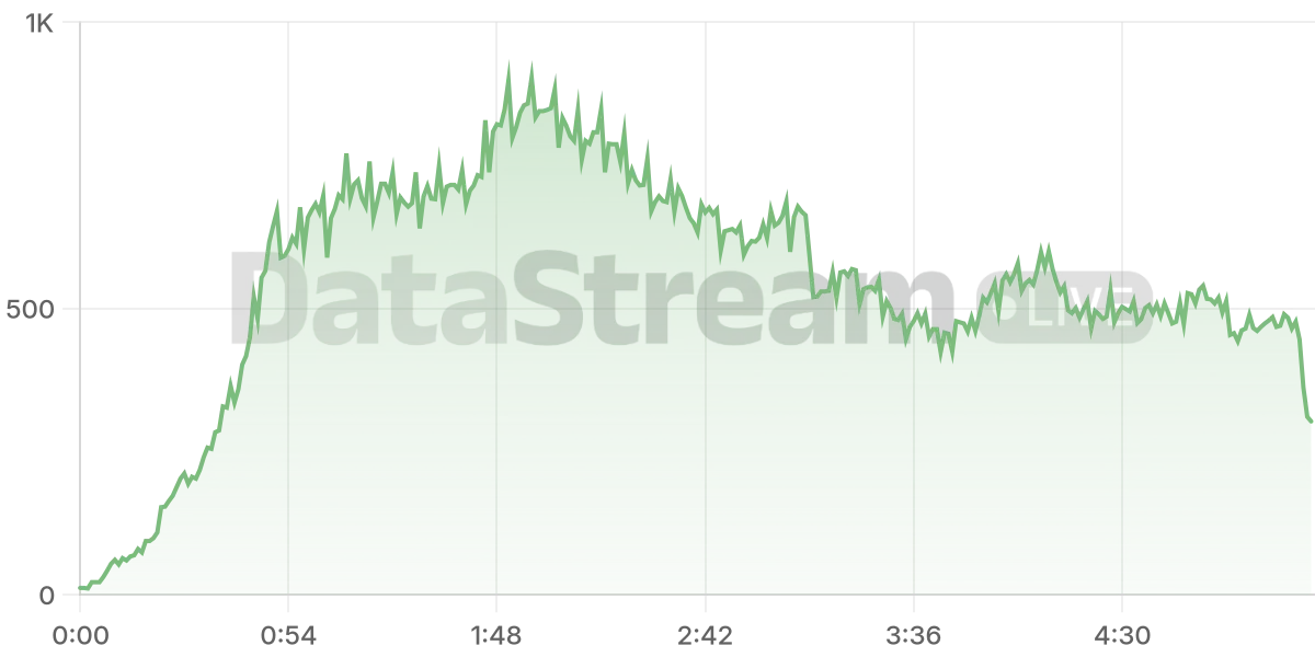 Grafico de conectados del stream
