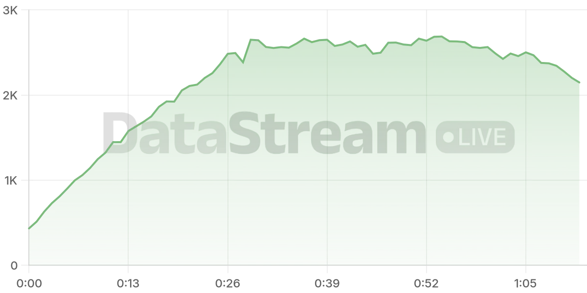 Grafico de conectados del stream
