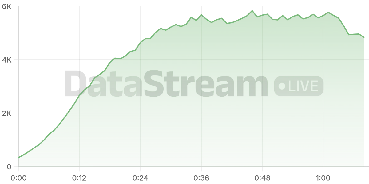 Grafico de conectados del stream