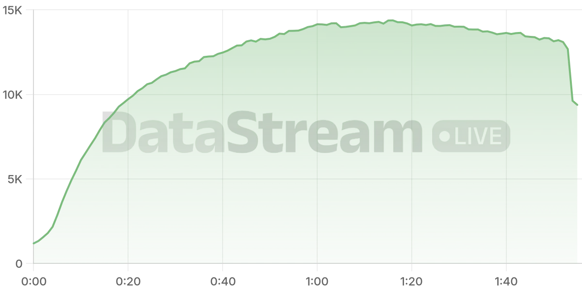 Grafico de conectados del stream