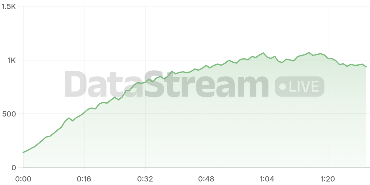 Grafico de conectados del stream