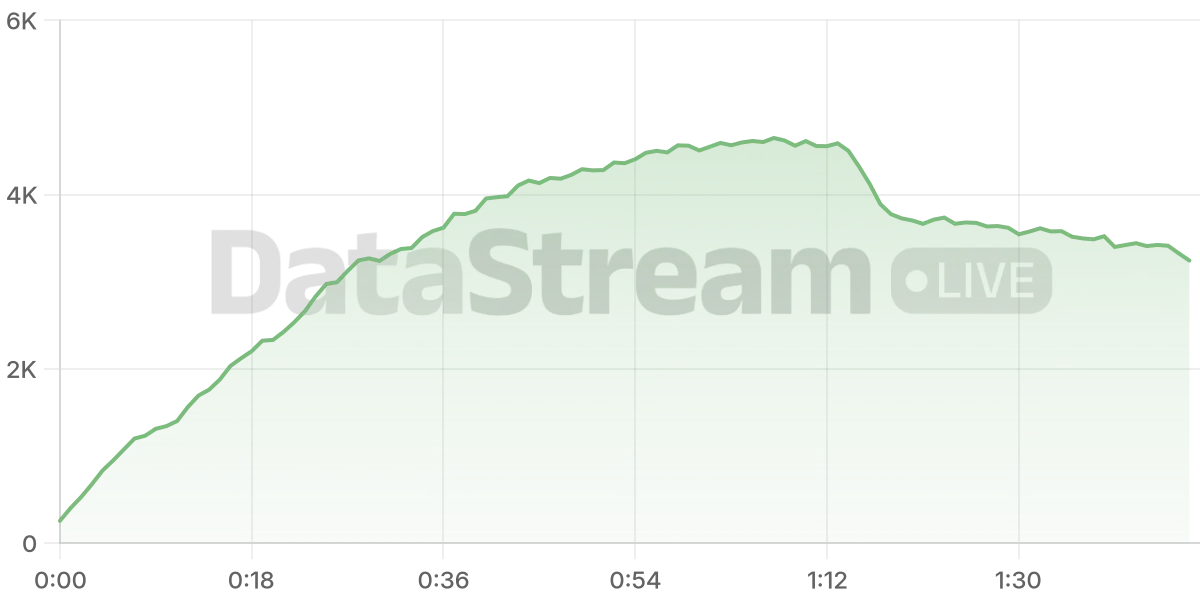 Grafico de conectados del stream