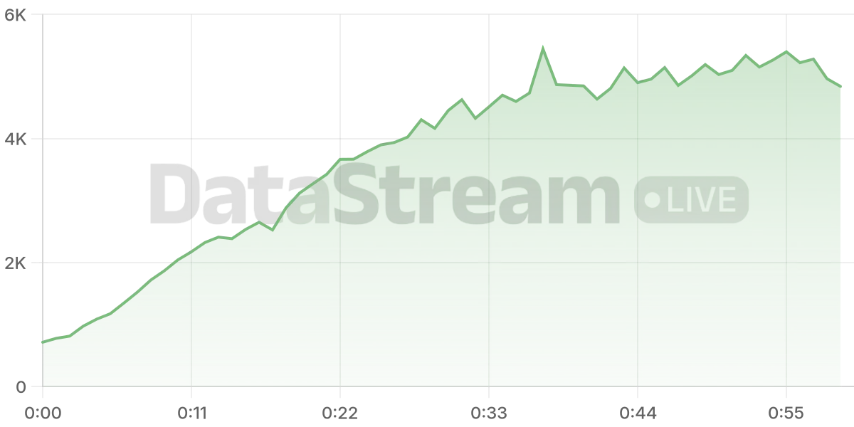 Grafico de conectados del stream