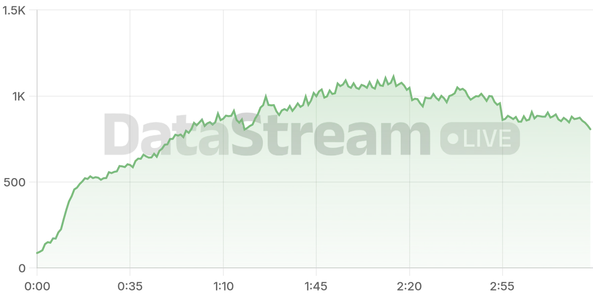 Grafico de conectados del stream