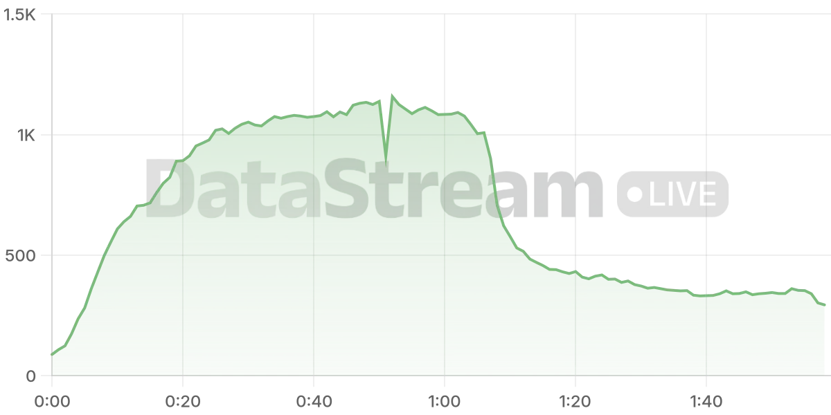 Grafico de conectados del stream