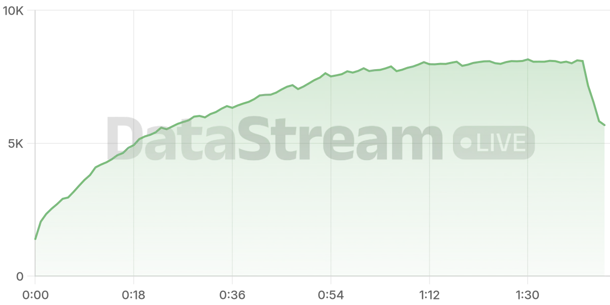 Grafico de conectados del stream