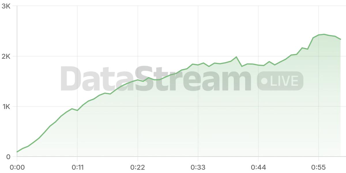 Grafico de conectados del stream