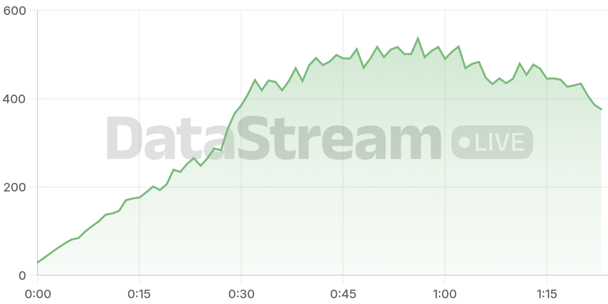 Grafico de conectados del stream