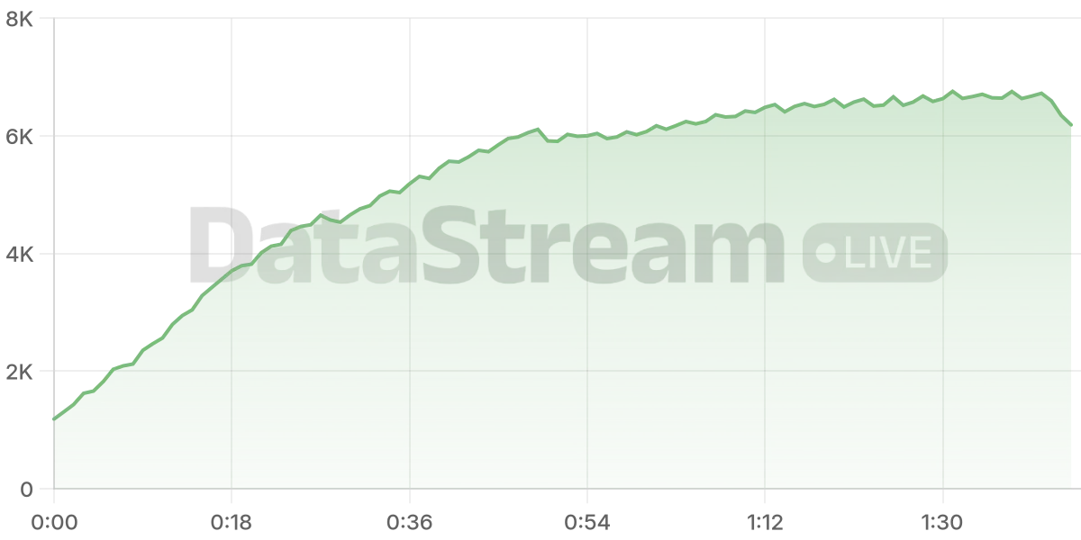 Grafico de conectados del stream