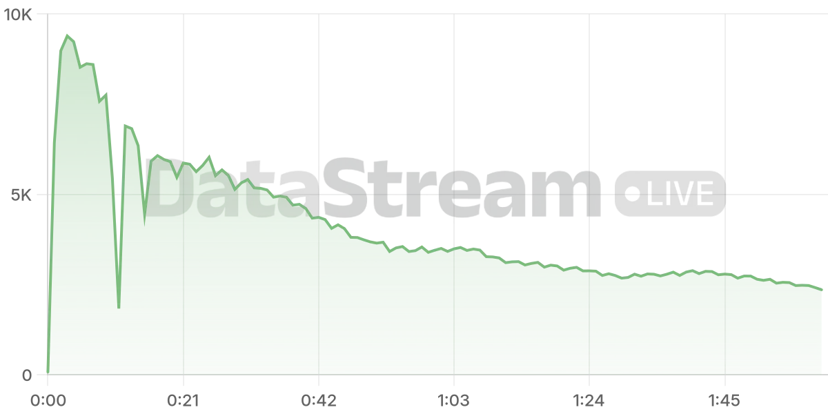 Grafico de conectados del stream