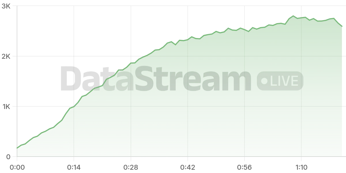 Grafico de conectados del stream