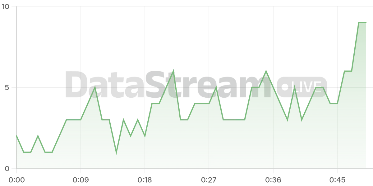 Grafico de conectados del stream