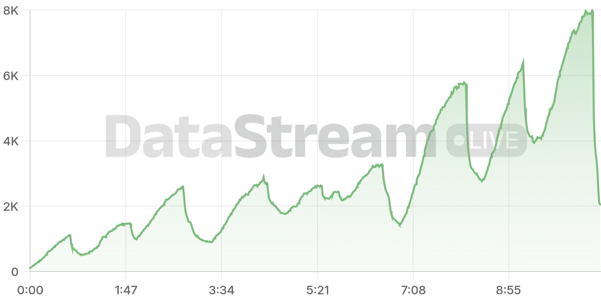 Grafico de conectados del stream