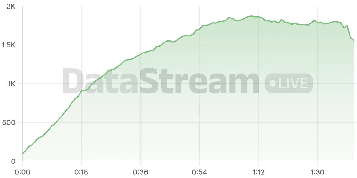 Grafico de conectados del stream