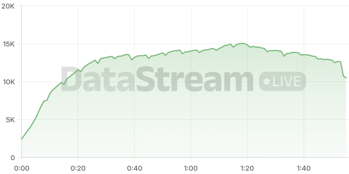 Grafico de conectados del stream