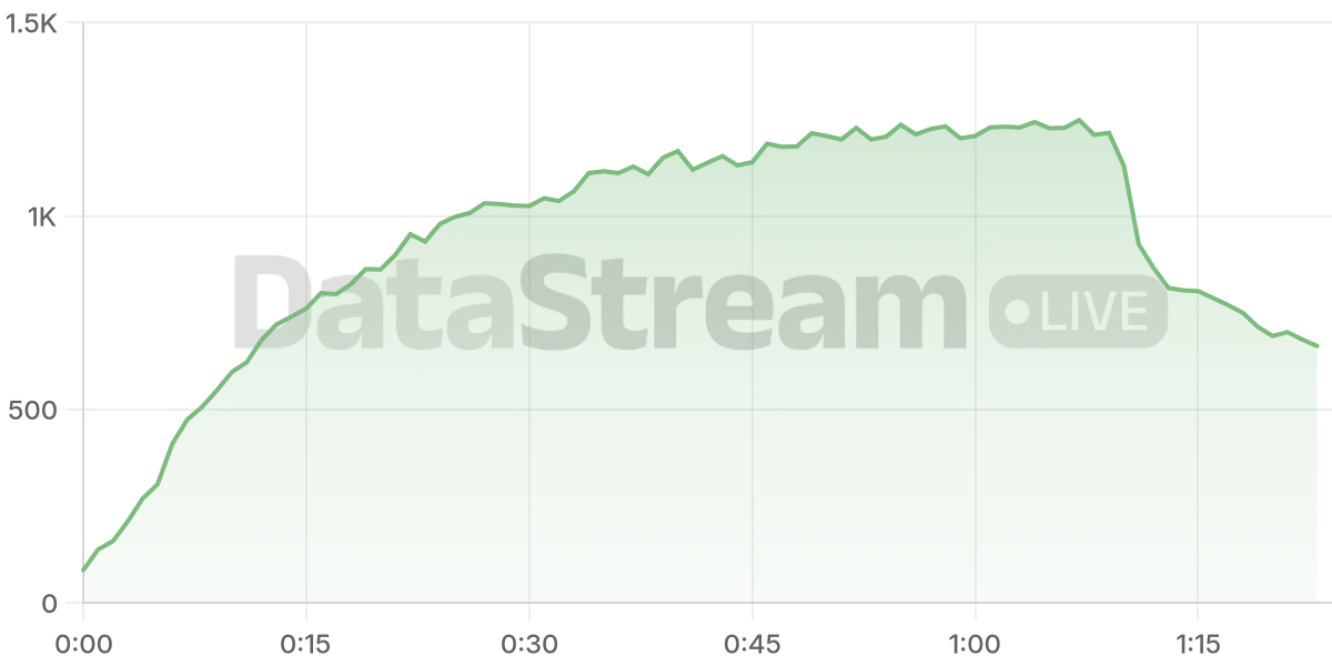 Grafico de conectados del stream