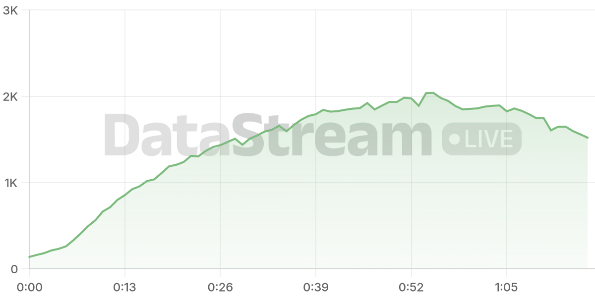 Grafico de conectados del stream