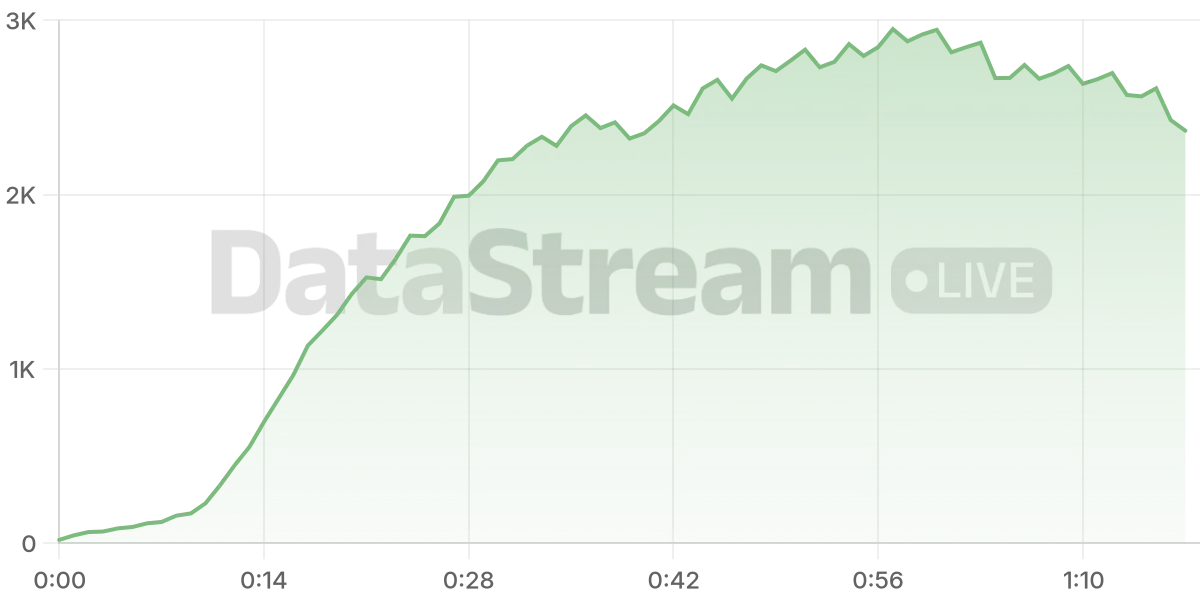 Grafico de conectados del stream