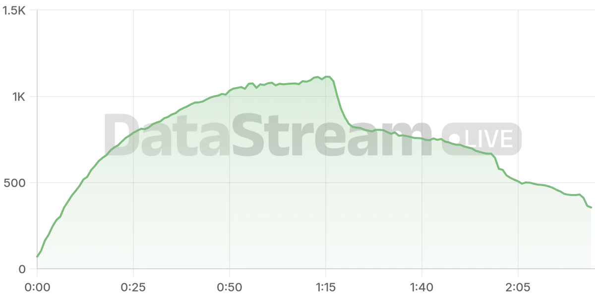 Grafico de conectados del stream