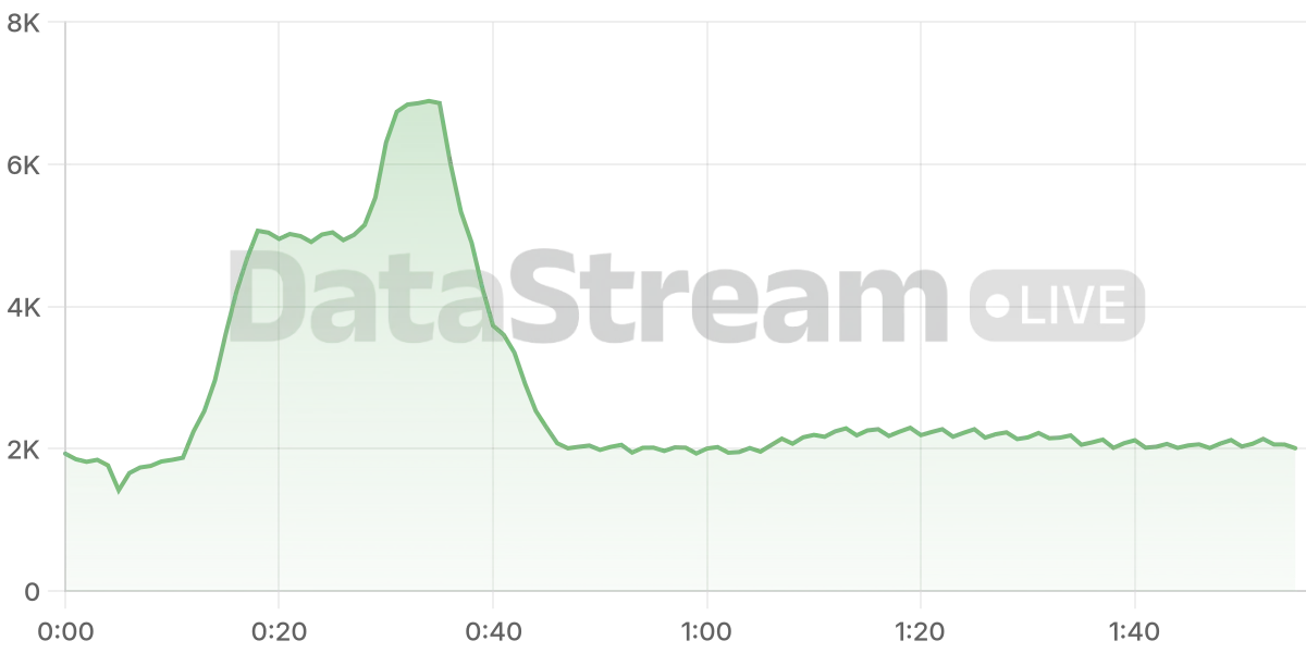 Grafico de conectados del stream