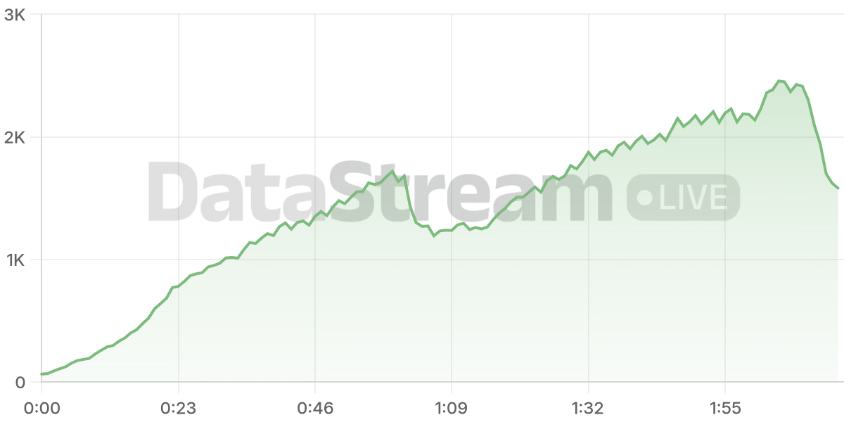 Grafico de conectados del stream