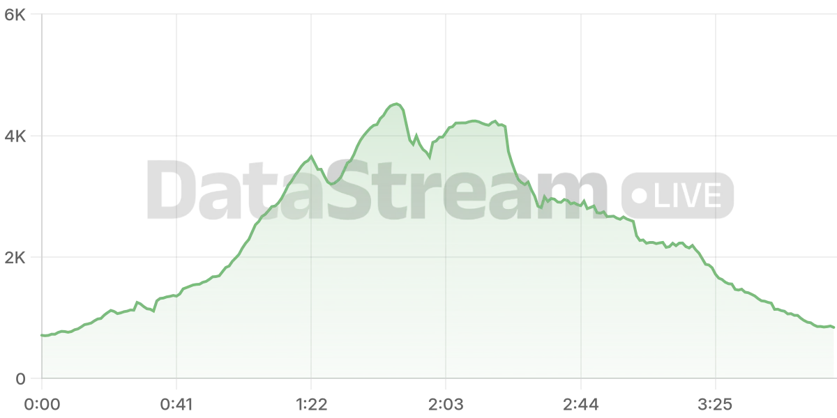 Grafico de conectados del stream