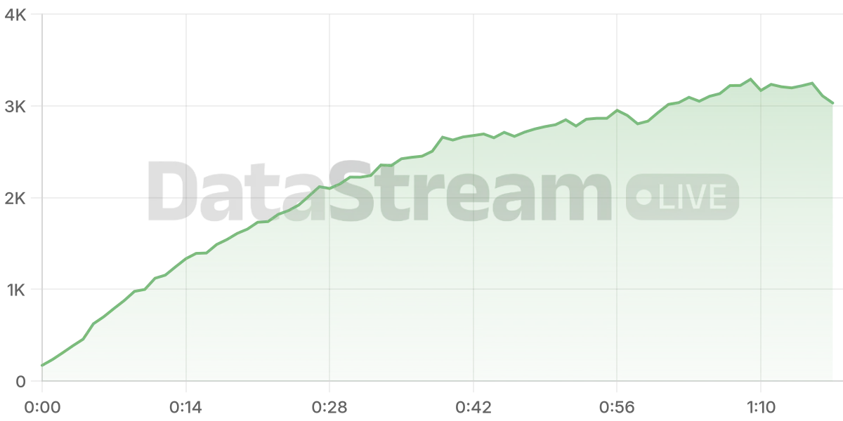 Grafico de conectados del stream