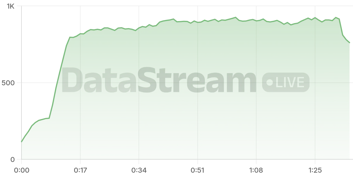 Grafico de conectados del stream