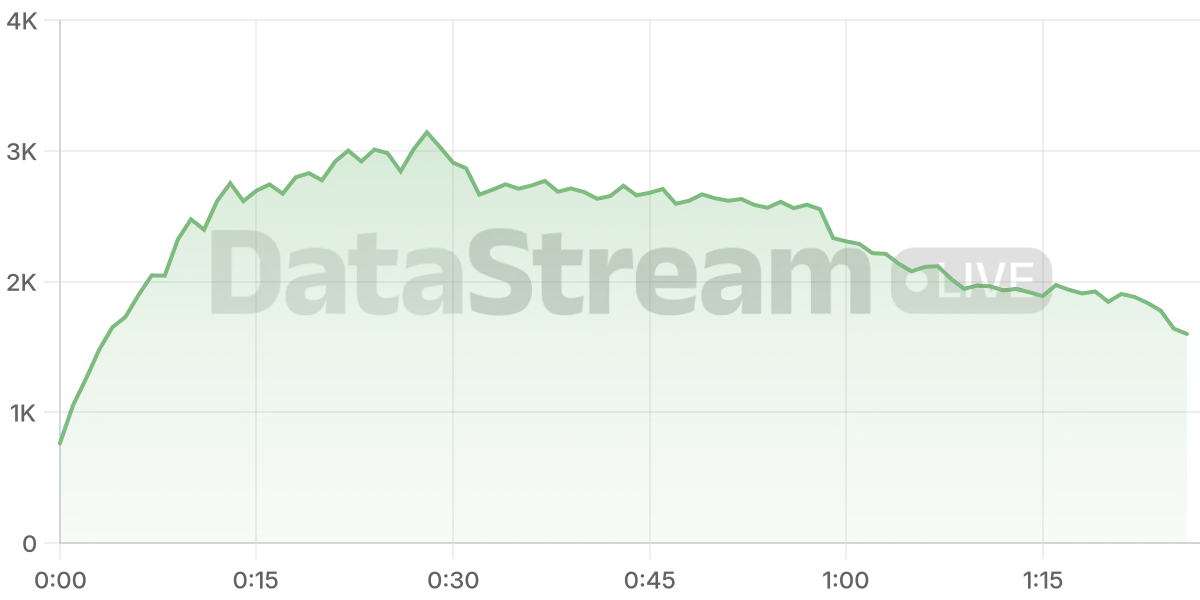 Grafico de conectados del stream