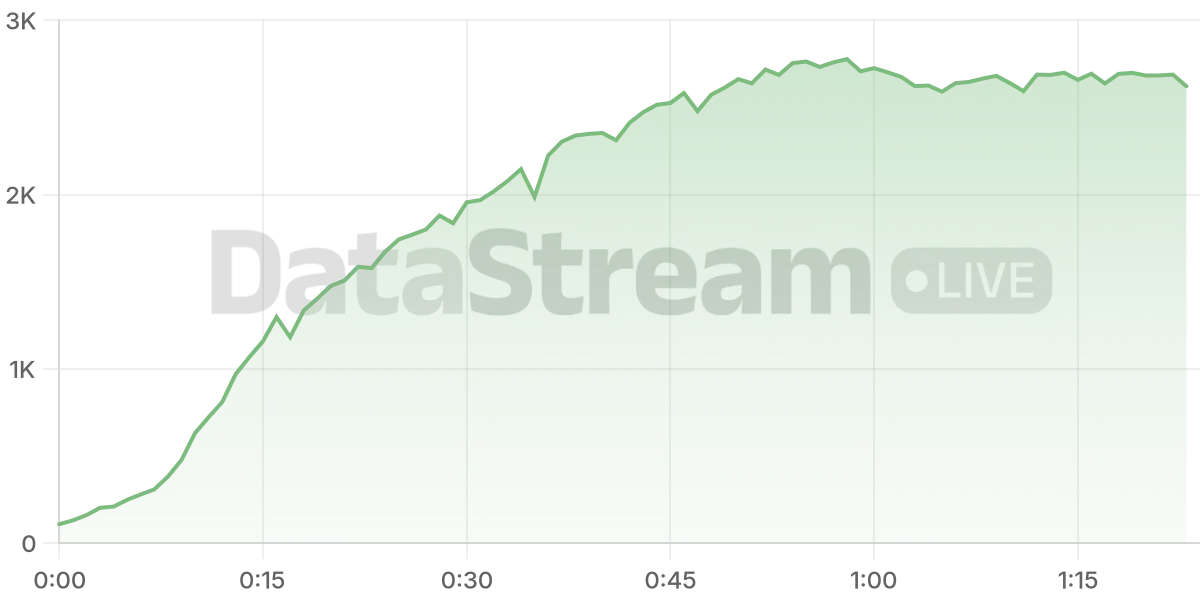 Grafico de conectados del stream
