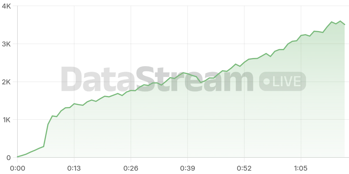 Grafico de conectados del stream